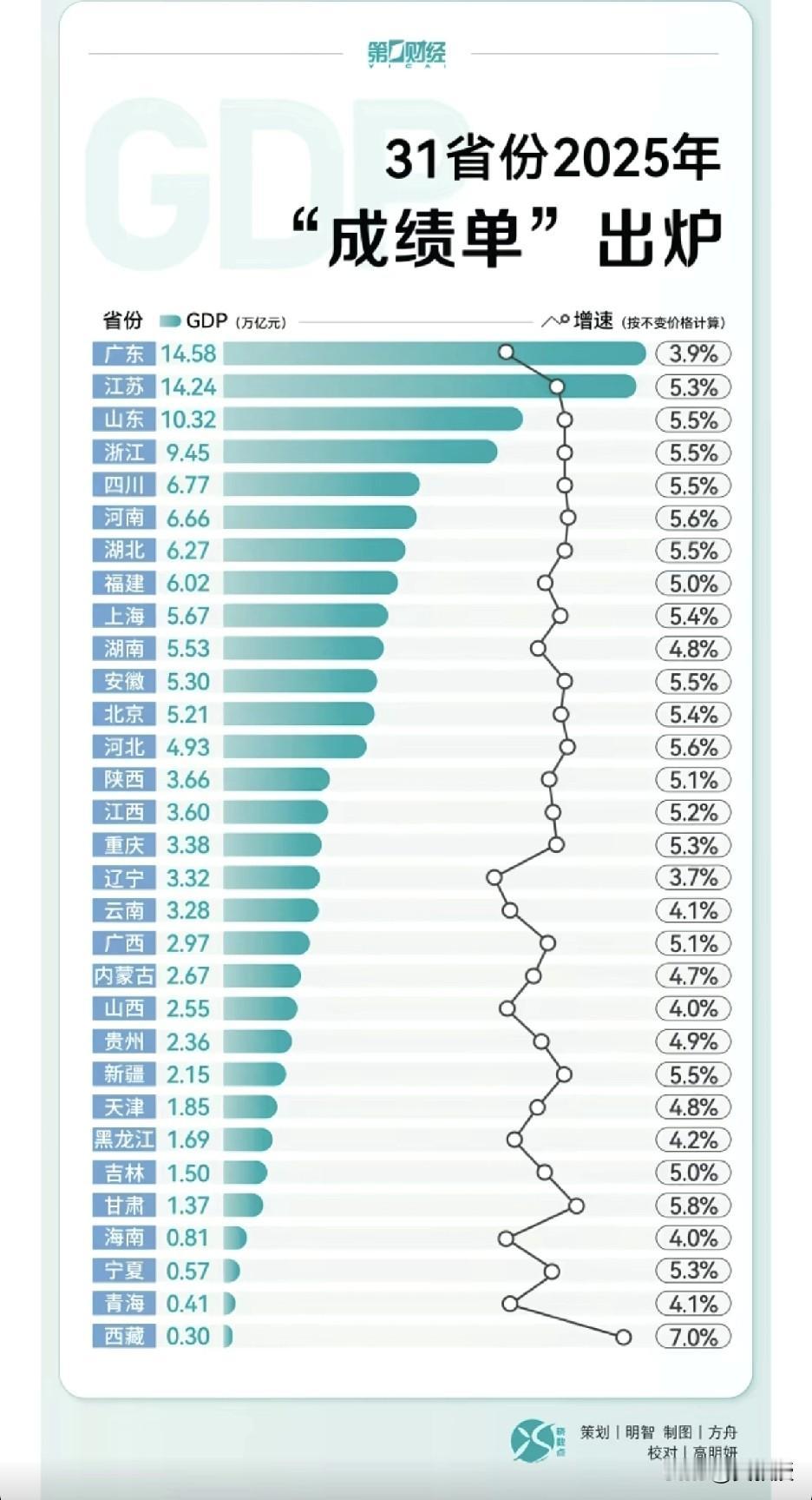广东，江苏不分伯仲
总体创新氛围也是积极的
解放思想，实事求是，是经济发展的基础