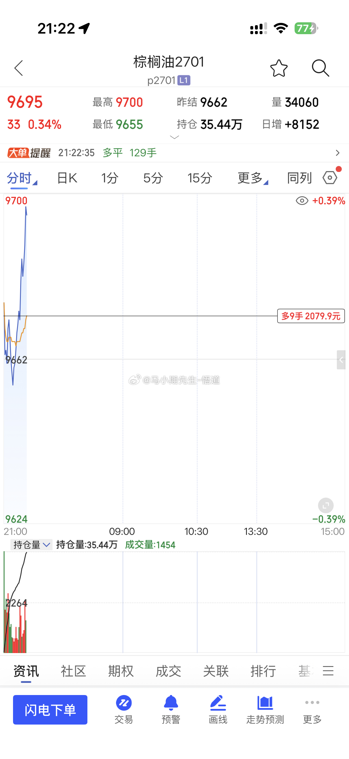 棕榈好不容易等了2天！期货棕榈棕榈油原油