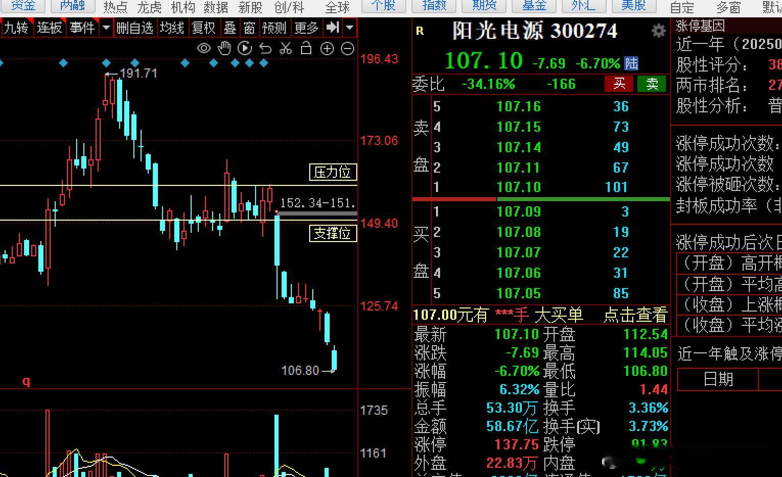你们在说什么？科创明明上周才新高什么叫跌很久了？后面这几个才叫跌很久好吧 