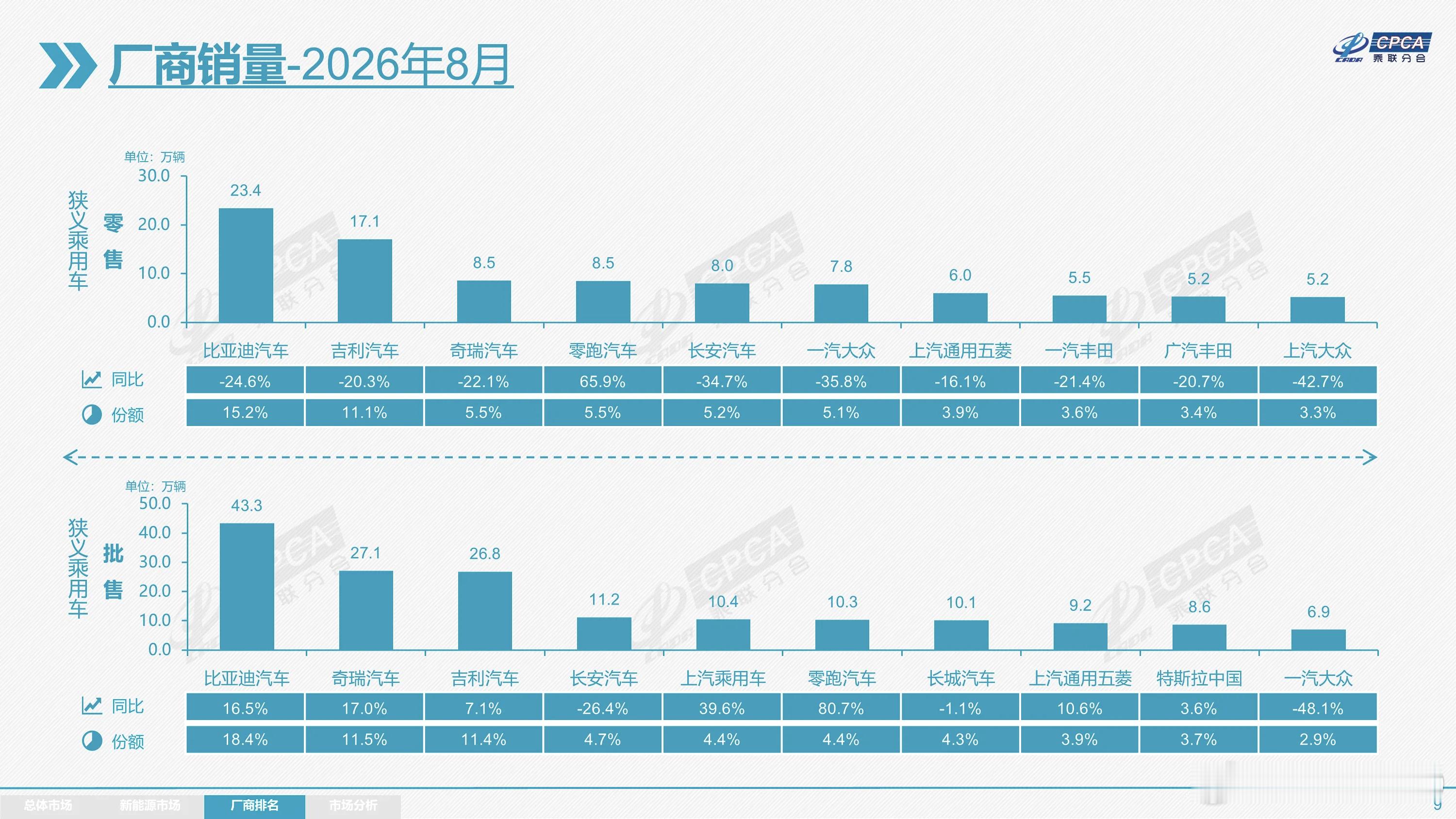 8 月新车销量品牌排行主流品牌杀疯了[笑cry] ​​​