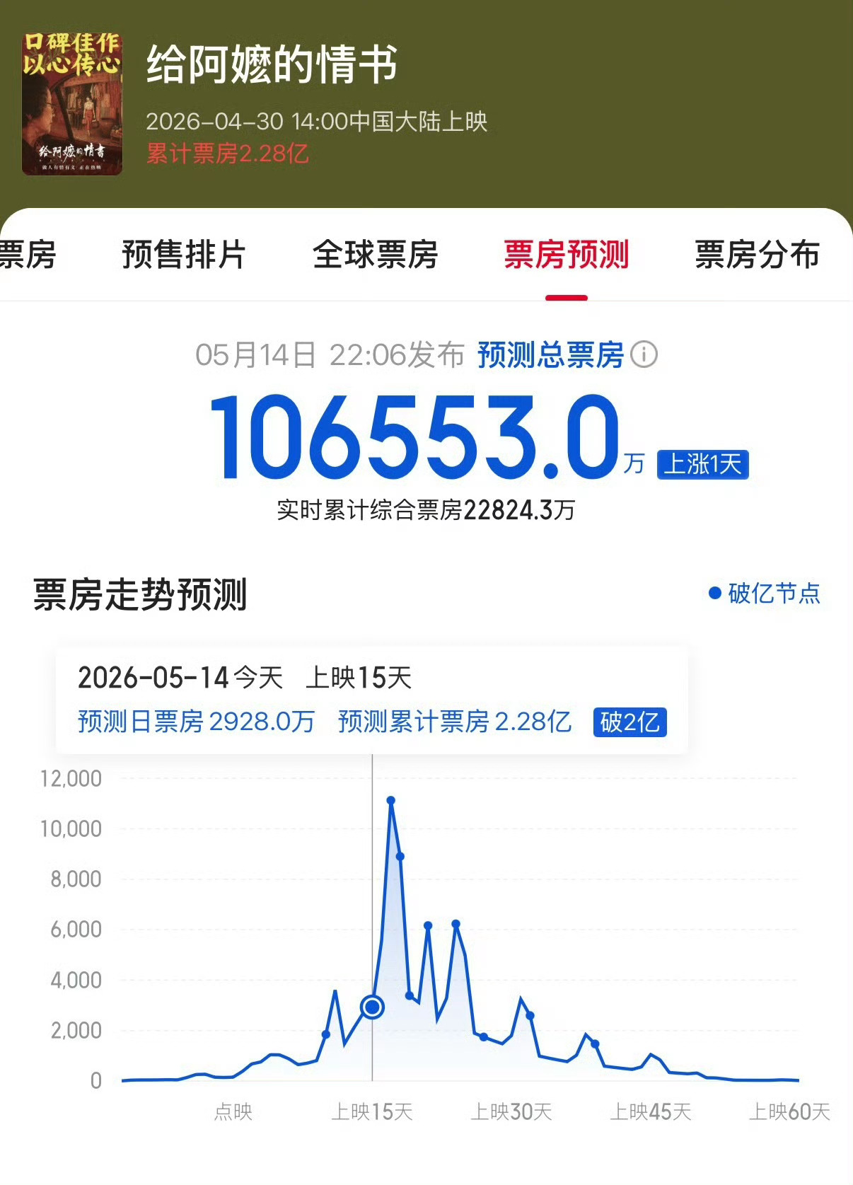 给阿嬷的情书 票房预测过10亿了