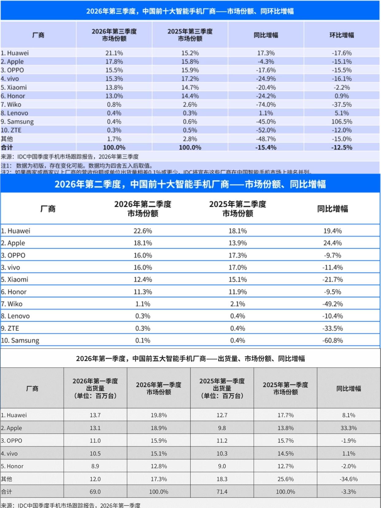 IDC 最新报告出炉，OPPO 已经连续四季度稳居国内智能手机市场份额第三名✨。