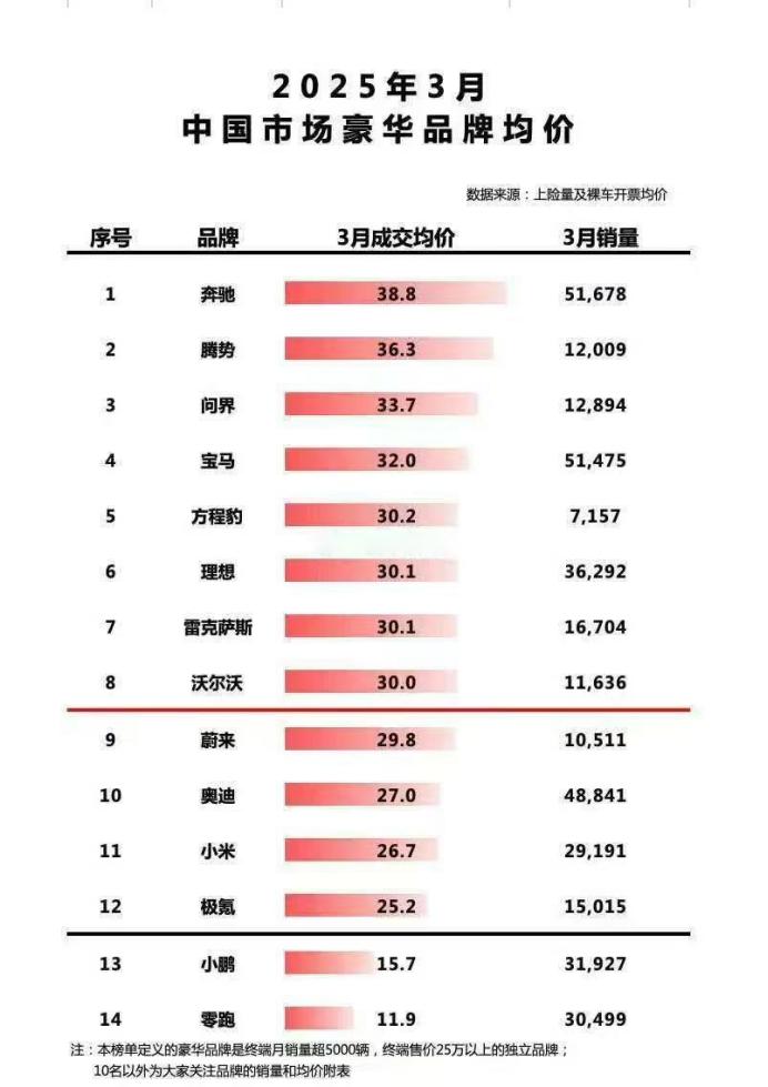 谁说中国汽车做不了高端？腾势杀进豪车均价榜前三！腾势汽车凭借36.3万的成交均价