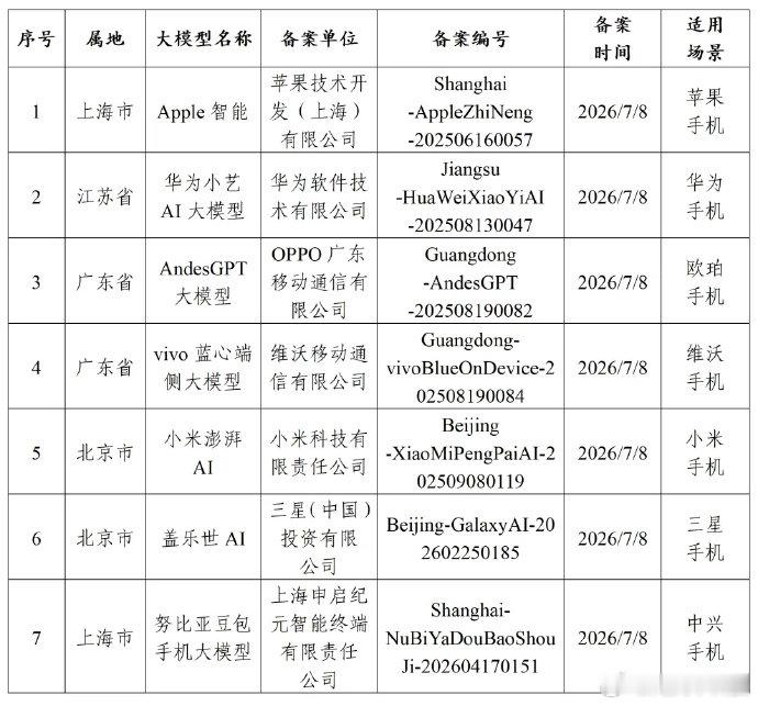 苹果AI通过备案【苹果 Apple 智能在列，网信部门发布 7 款提供手机端侧生