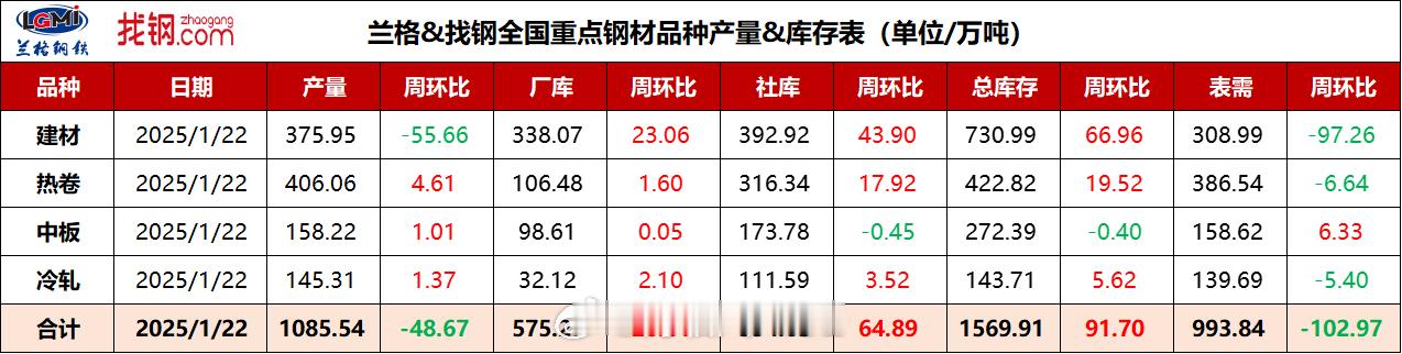 兰格钢铁网&找钢网 全国重点钢材品种产量&库存表【1月22日】 