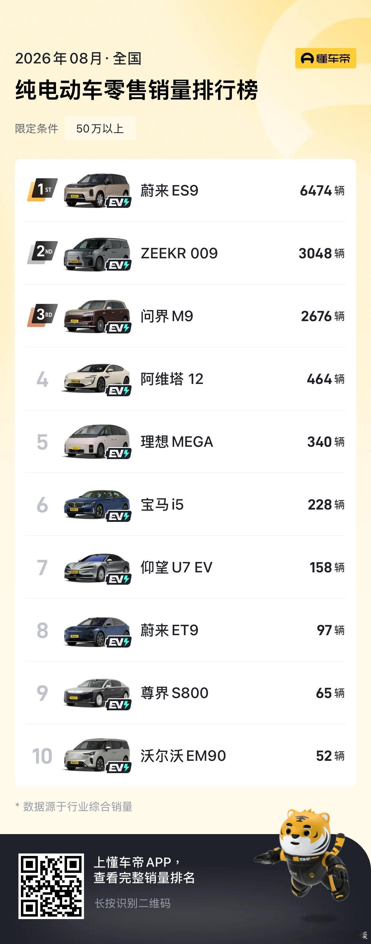 蔚来ES8和ES9是有点东西在身上的谁能想到靠这两个来走量了，怎么说呢？毕竟是豪