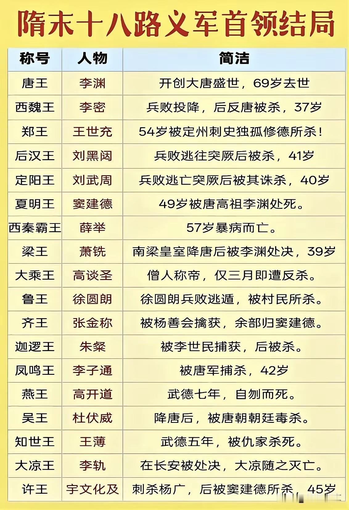 自古乱世称王的人就没有什么好下场，尤其乱世，当王的人根本就没有后路，最典型的就是