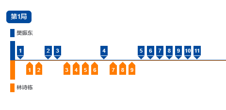 第一局比分走向 