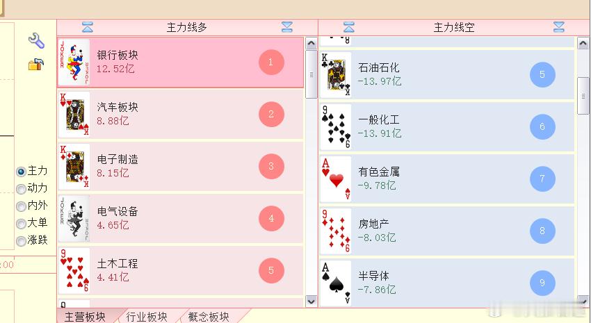 同志们！银行板块成第一了