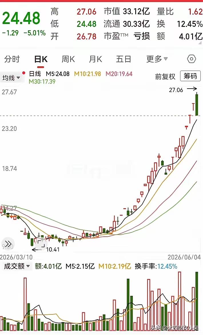这主力又在出货了吧！走势从10多块一路涨到27块，在翻了一倍高度之后，突然就在高
