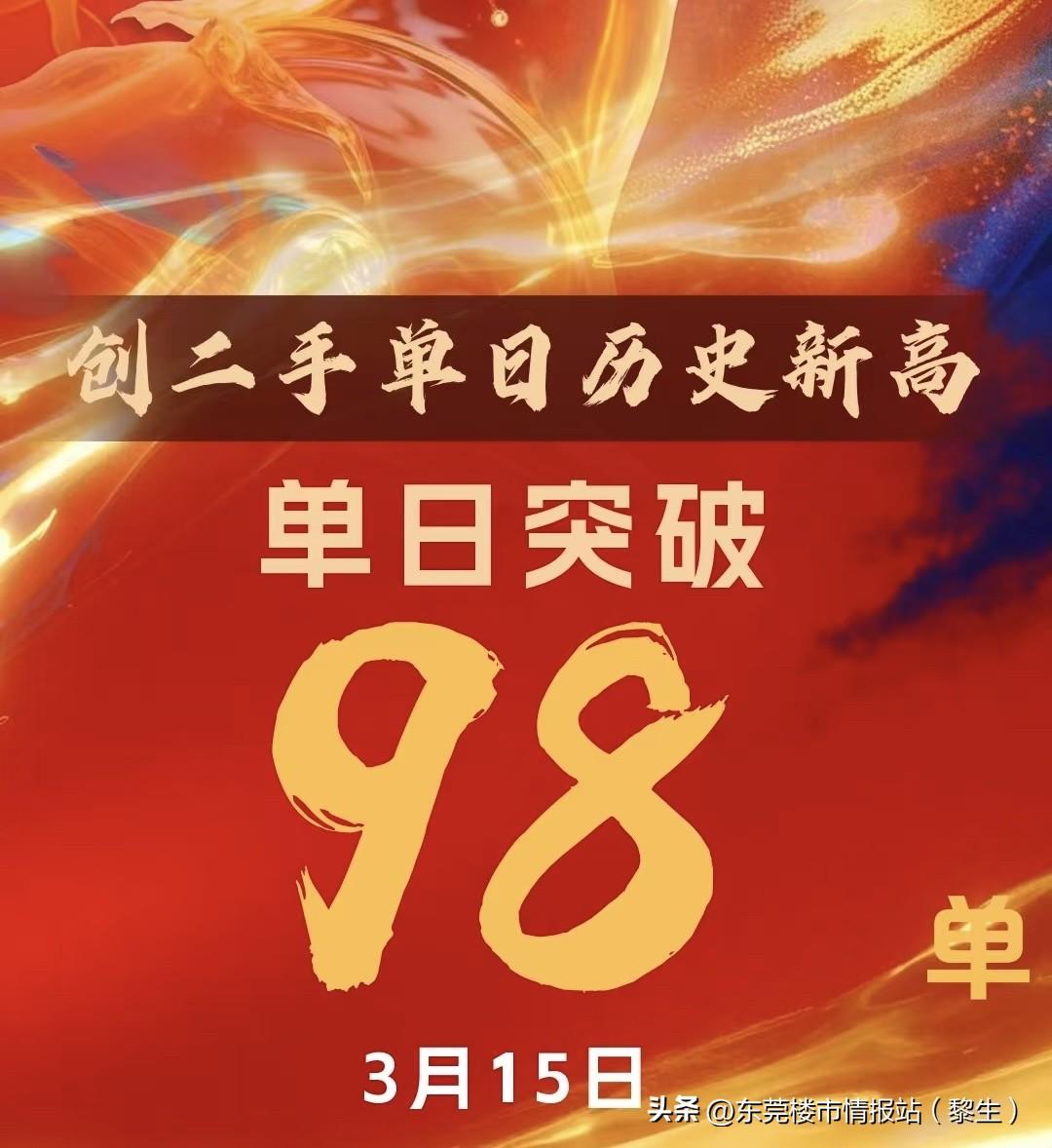 东莞这么猛？成交量大涨。

东莞3.1-3.16网签数据出炉：新房3891套（住