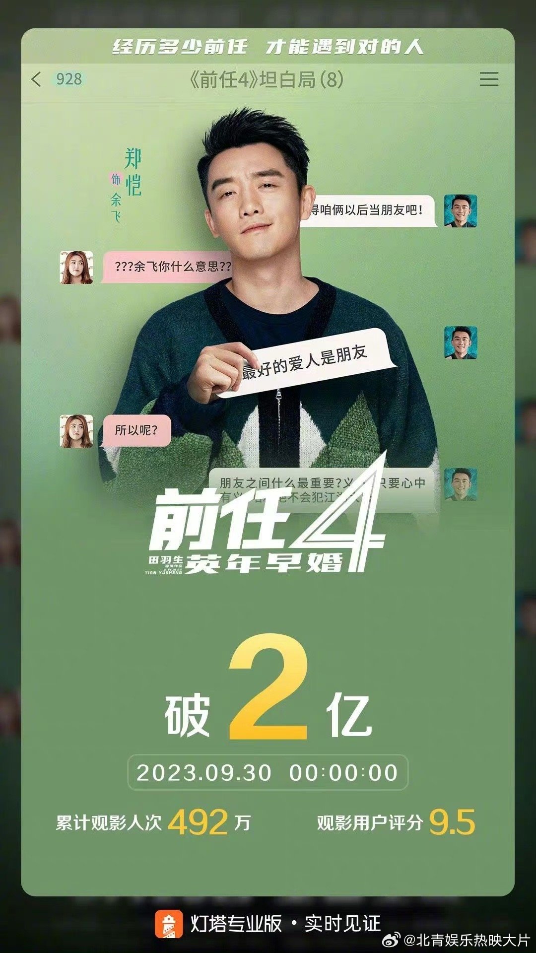 #前任4票房破2亿# 据灯塔专业版实时数据，截至9月30日0时，影片《前任4：英