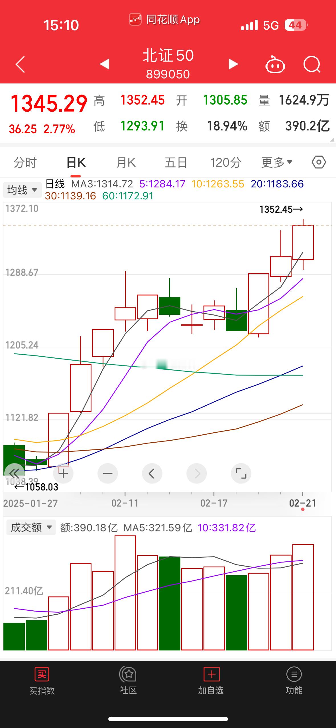 北交所这个月涨了30%了！大家赚的都很爽！ 