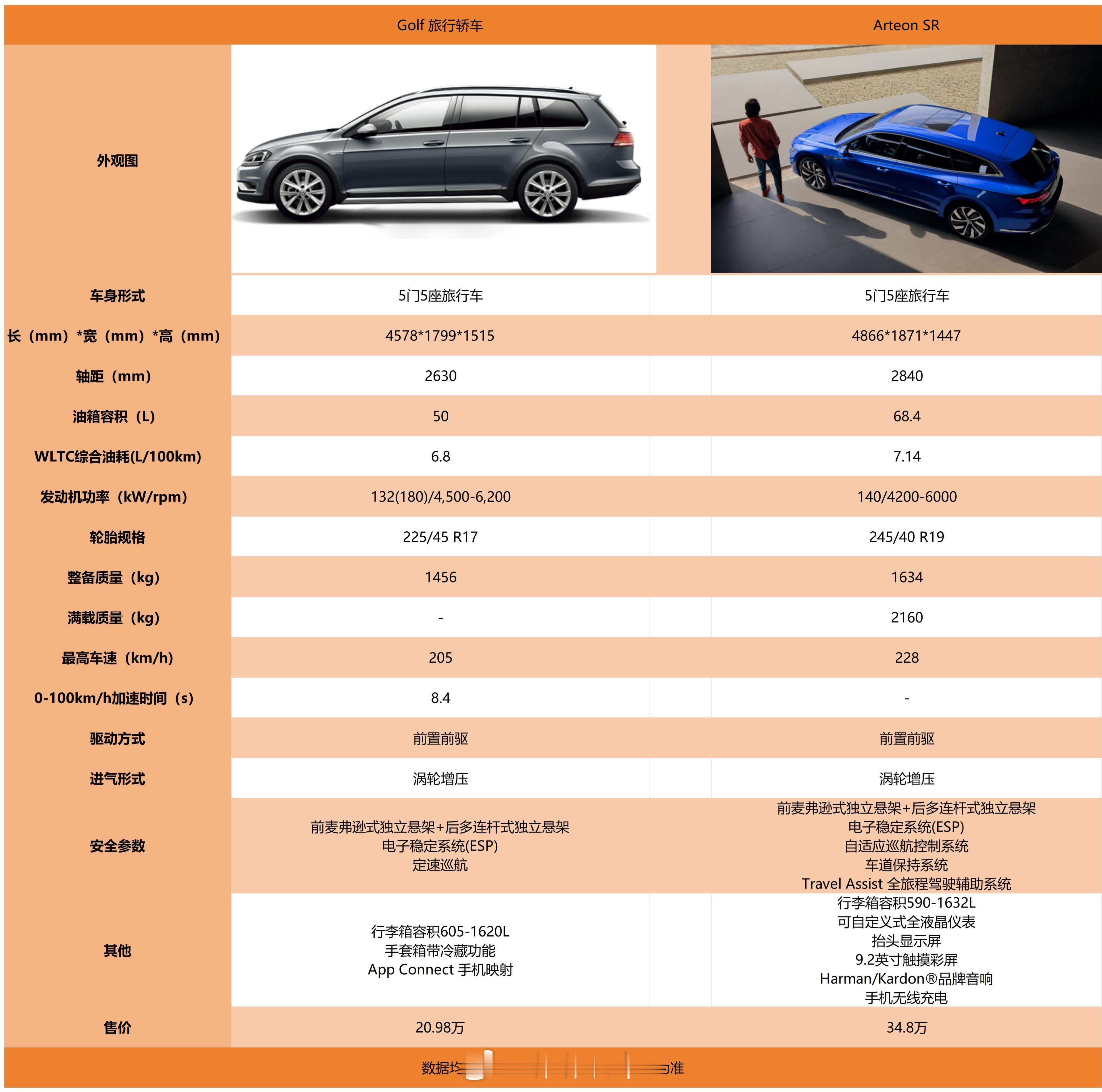 大众的旅行车车尾都巨长，说实话看起来像拼接车，今天的高尔夫表现实属一般，一对比更