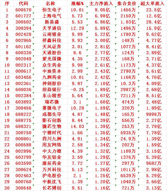 7月29日上午盘，主力趁低位，大幅买入的30名单：

1 恒生 8.05亿
2 