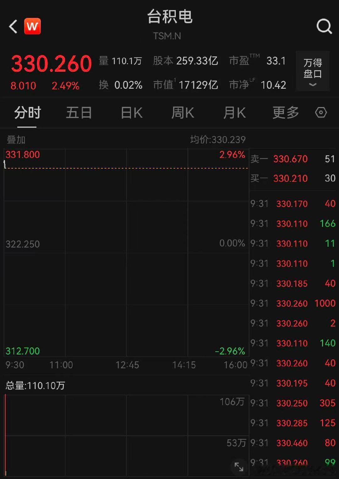 【美芯片股开盘普涨，台积电开盘涨超2%】1月6日，美股三大指数开盘涨跌互现，道琼
