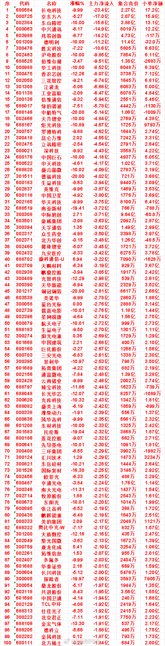 7月20日收盘，主力资金，已经卖出的50名单：长电科技：净流入 -23.4亿，小