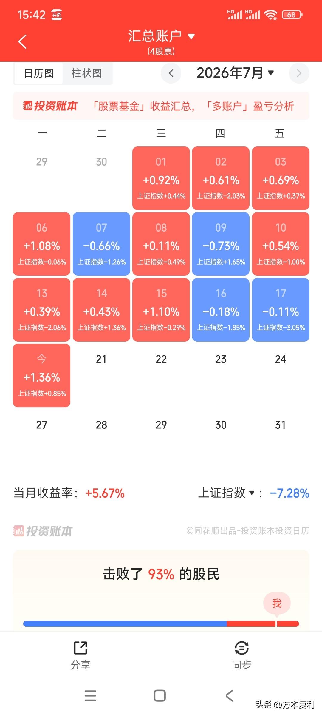 又一次感觉持有红利股没有那么糟糕，甚至可以说有点喜欢，盈亏波动不大，情绪影响较小