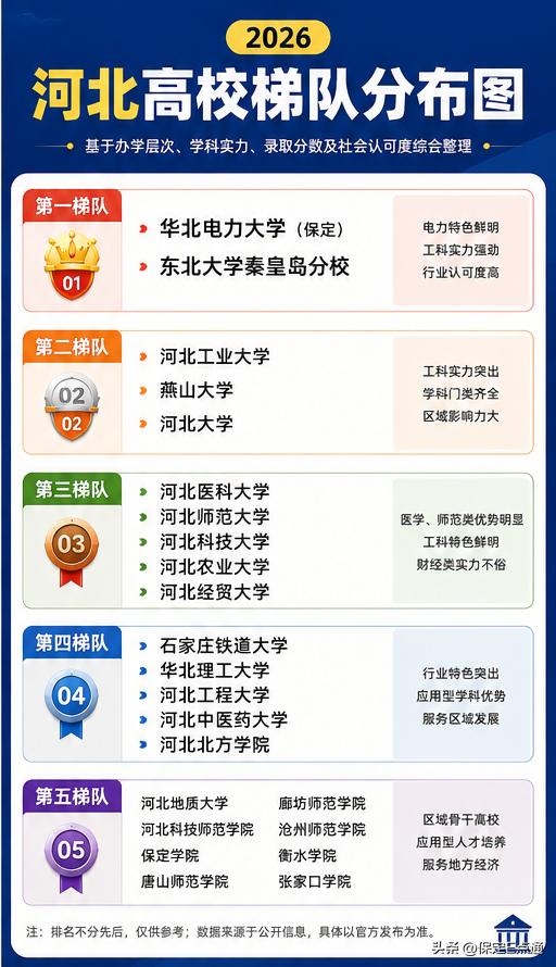 河北拥有百余所高校。如果从录取分数、学科实力、就业质量、社会认可度等维度综合考量