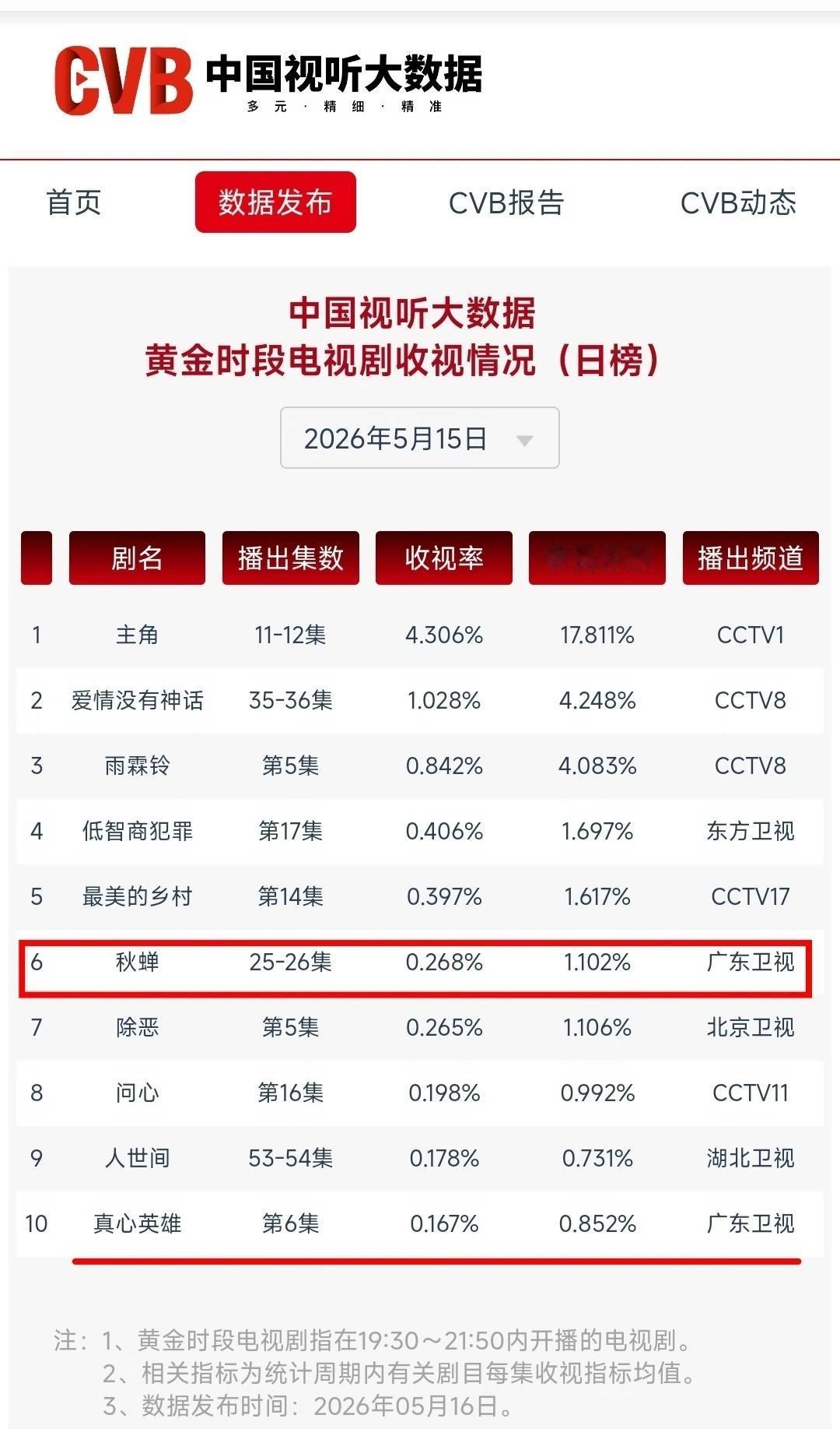 5月15日，秋蝉cvb又创新高0.268。
飙得太高，连广东次黄都拉上榜了[赞]