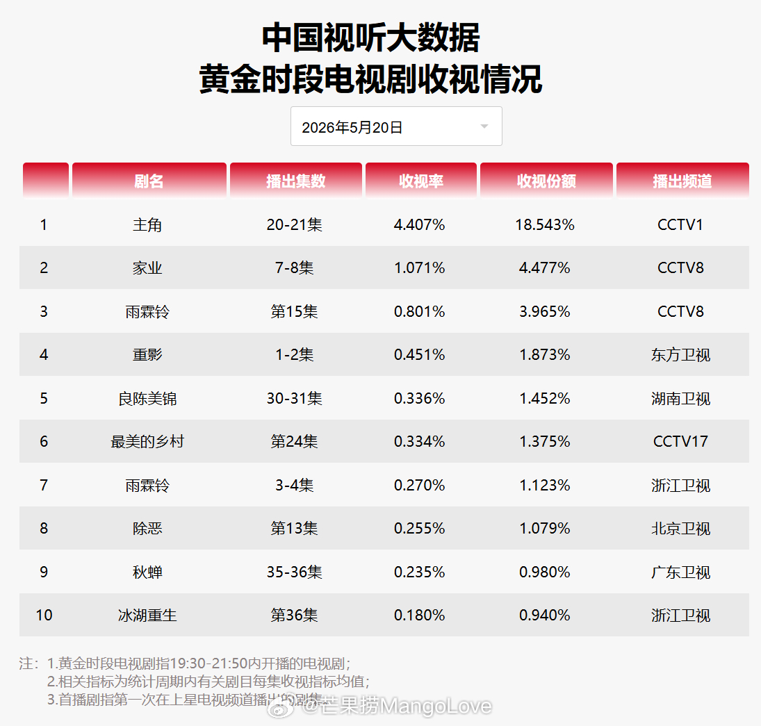 2026年5月20日中国视听大数据CVB黄金档电视剧收视率日榜TOP101 主角