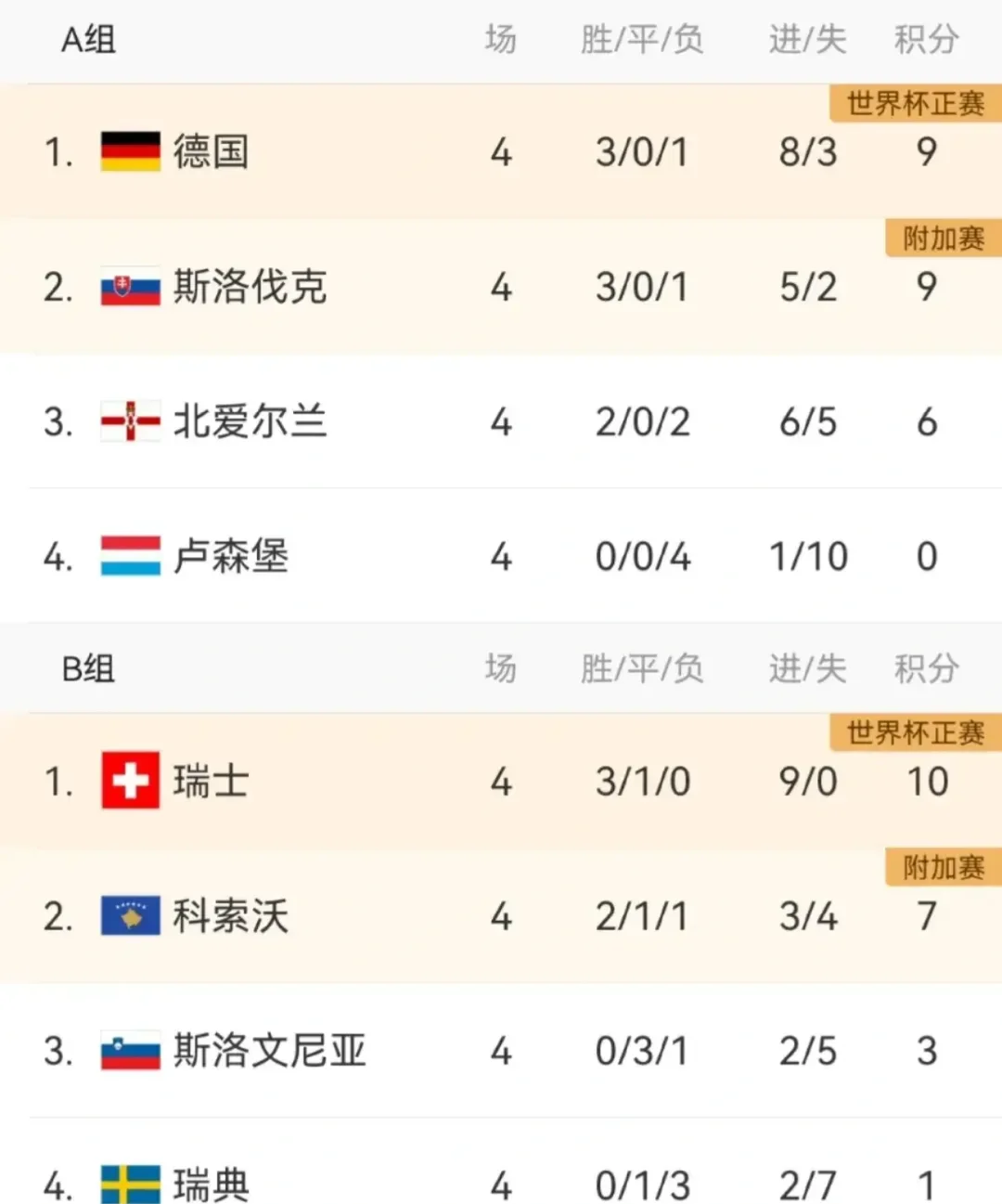 世欧预超级比赛日：强队出战，积分榜更新