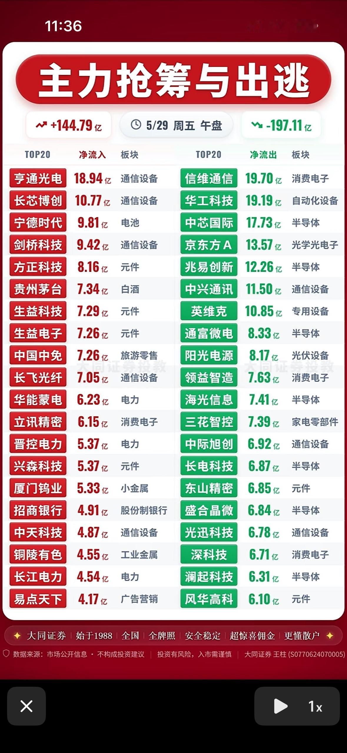5月29日主力抢筹与出逃，股市风云变幻，如何把握机会？

5月29日股市里主力抢