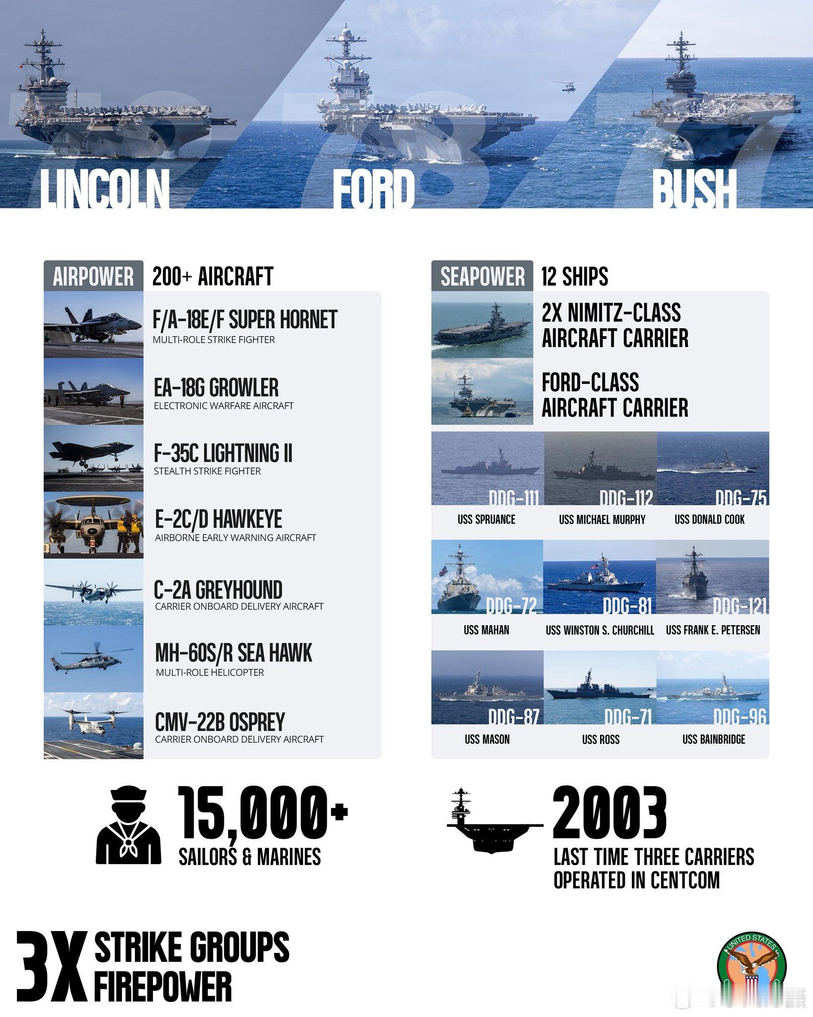 准备做什么？继续配合战犯内塔尼亚胡进行杀戮？美国中央司令部又发帖炫耀：数十年来，