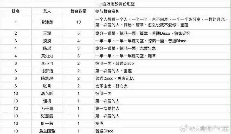 曾沛慈浪姐百万舞台断层第一曾沛慈10场浪姐百万舞台 曾沛慈浪姐百万舞台第一！乘风