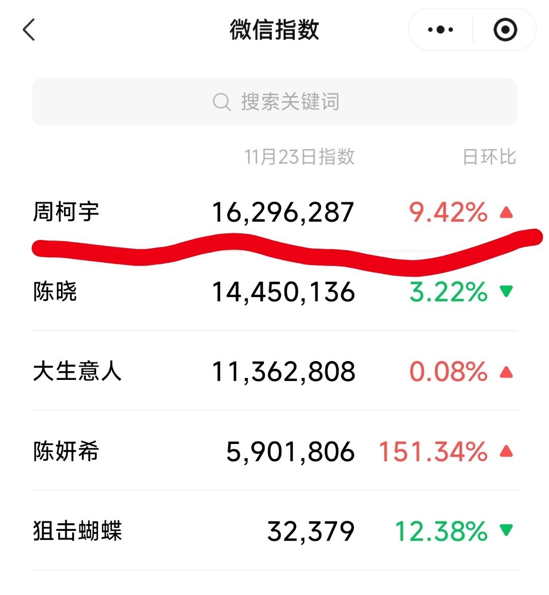 谁能想到，《大生意人》与《狙击蝴蝶》里的演员，周柯宇的热度最高。