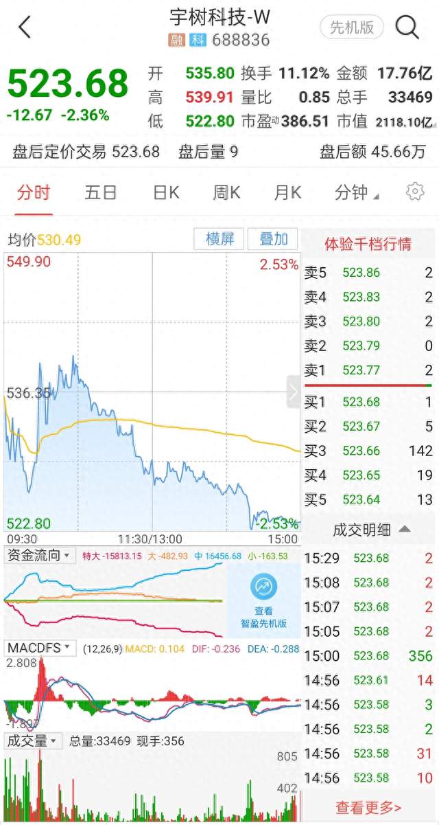 上市即巅峰！宇树科技跌至523元，15个交易日从1100高点回撤超52%