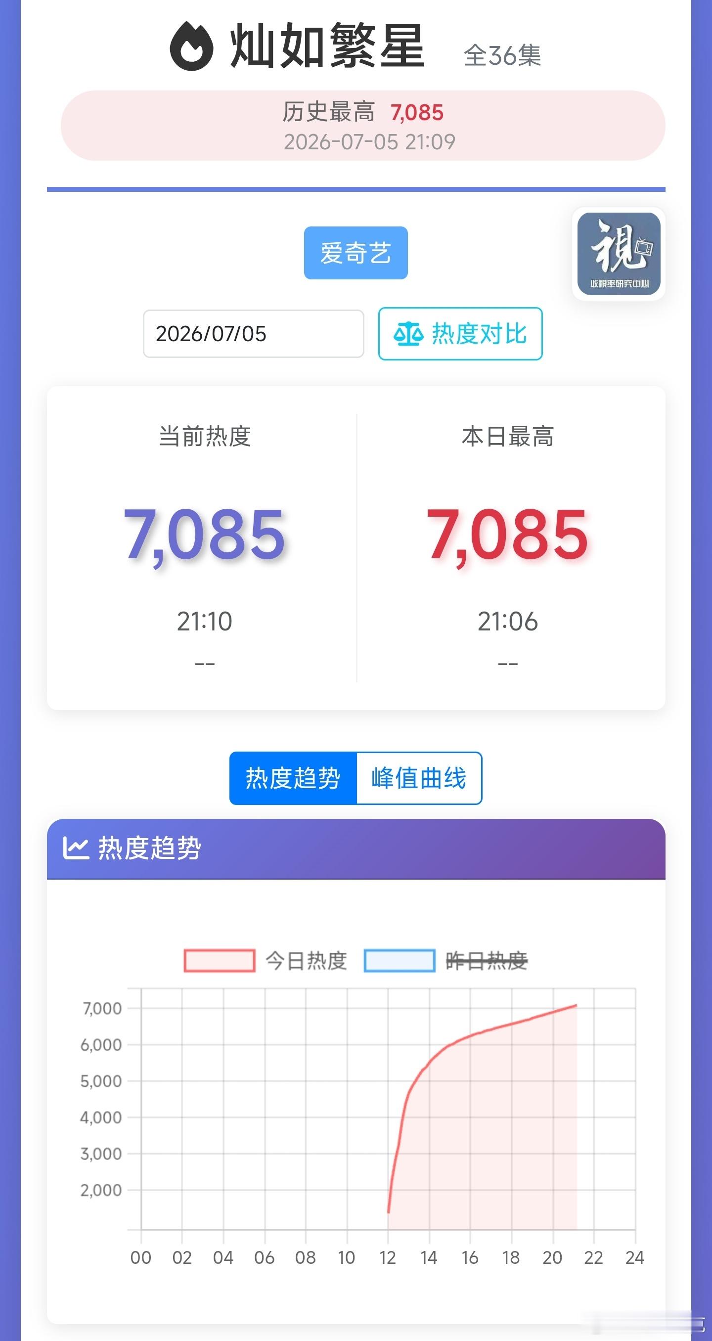 灿如繁星首日热度破7000
