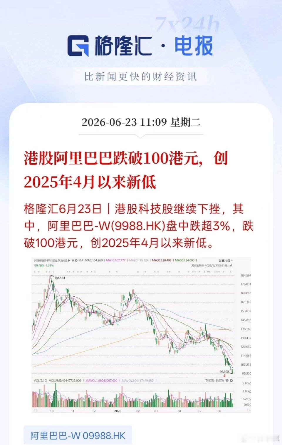 港股阿里巴巴跌破100港元，创2025年4月以来新低 