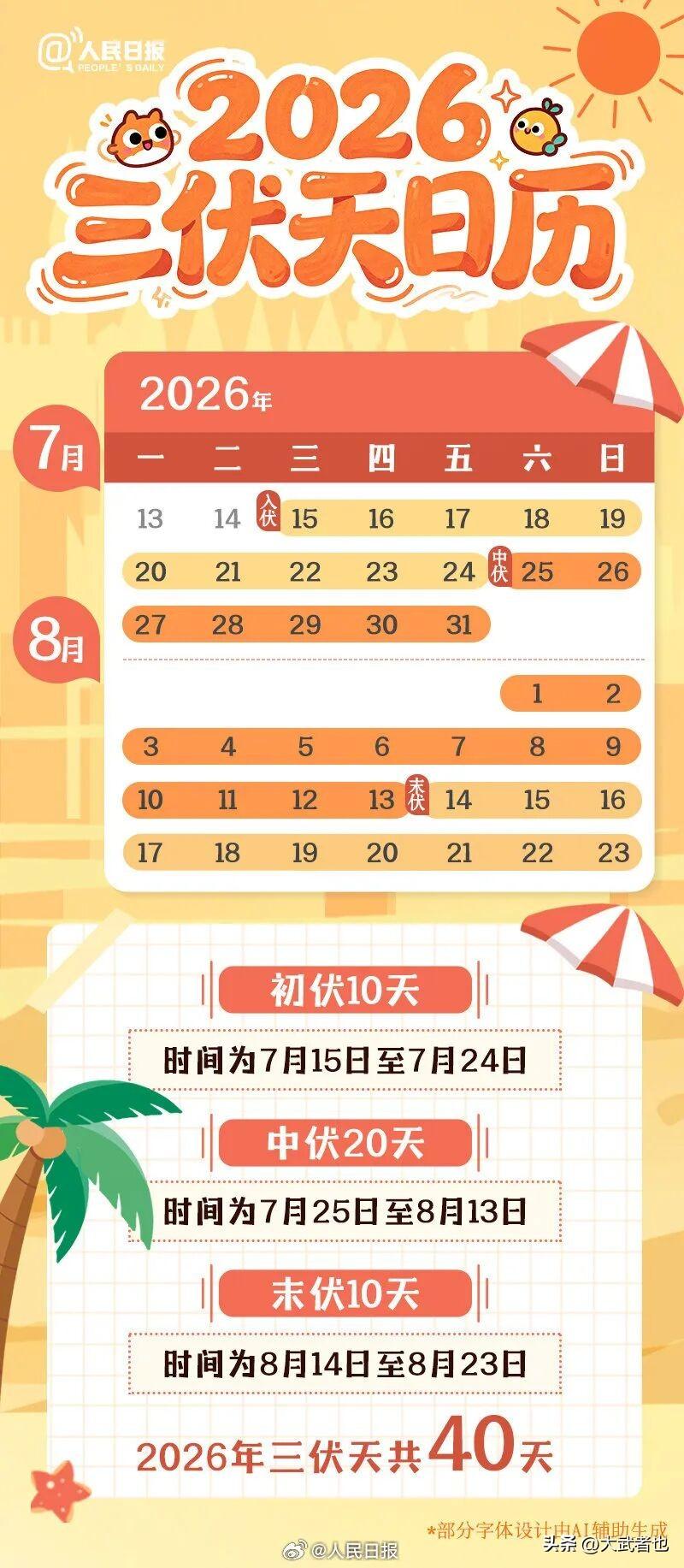 8月14日进入末伏再有10天伏天就过去了注意防暑降温！