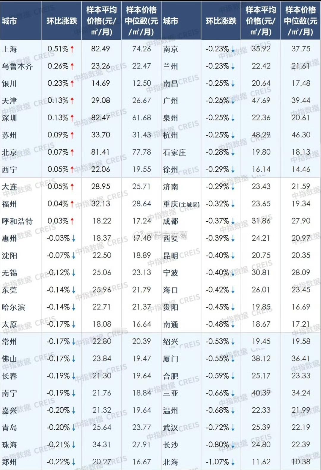 5月，北京、上海二手房市场创近5年同期新高！20个重点城市共成交二手住宅14.1