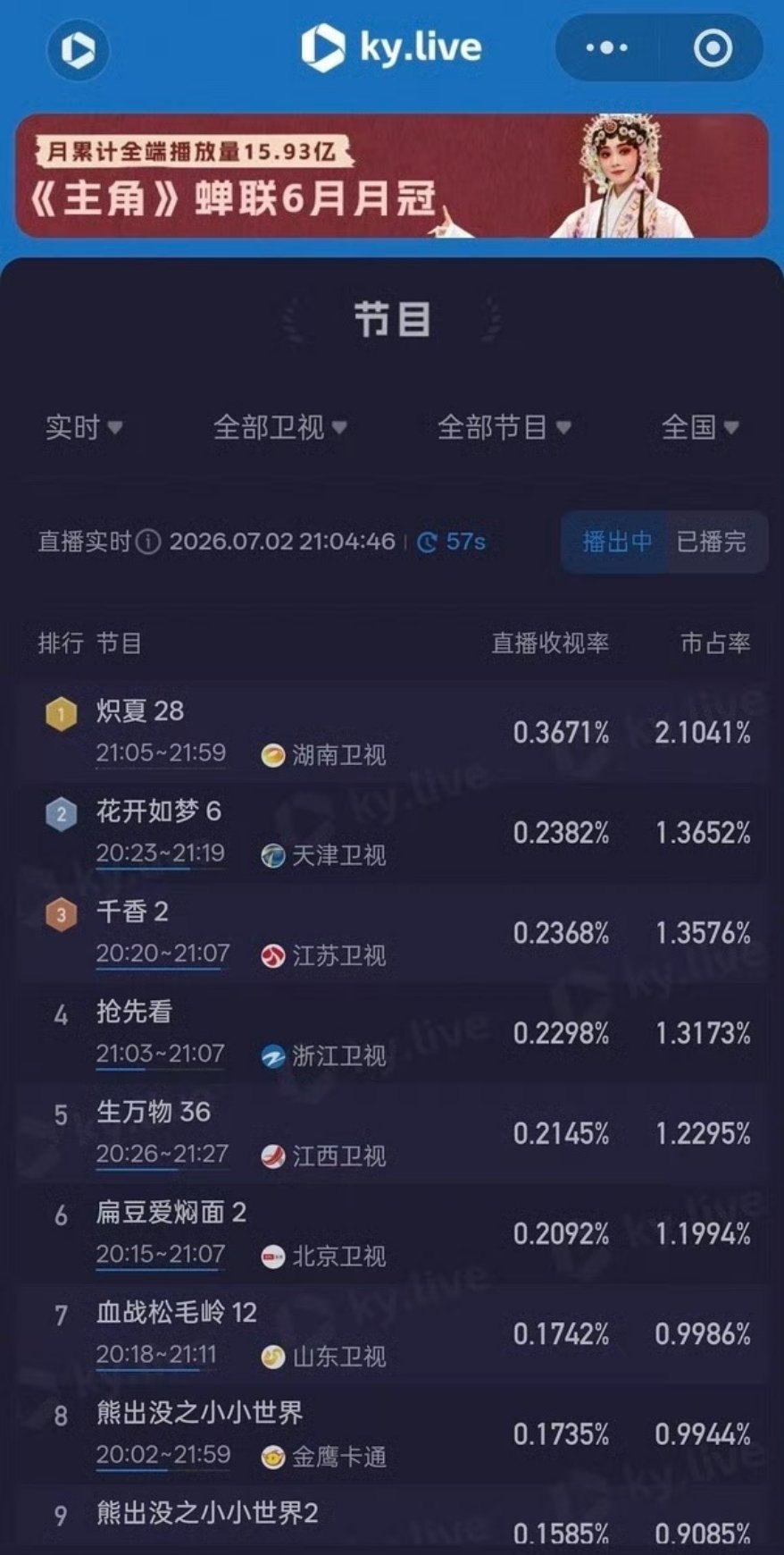 千香刚上星江苏卫视，收视率就排名卫视第三名了，这上涨曲线看着好明显，现在看电视的