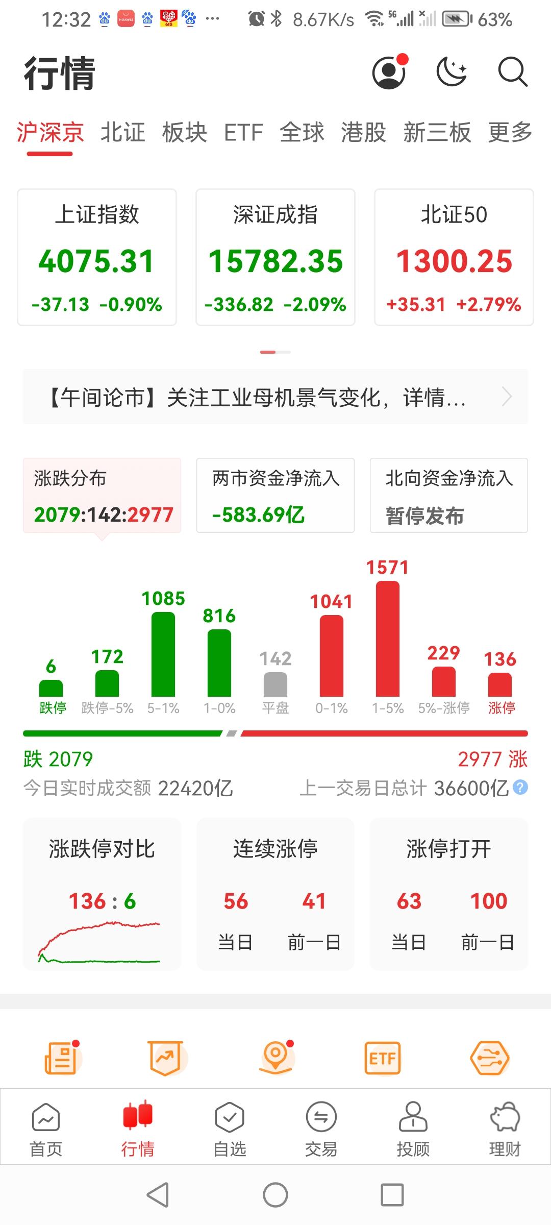 7月2日大盘a股 “黑”周四收盘了！
三大指数集体低开震荡低走，上证指数曾探底4