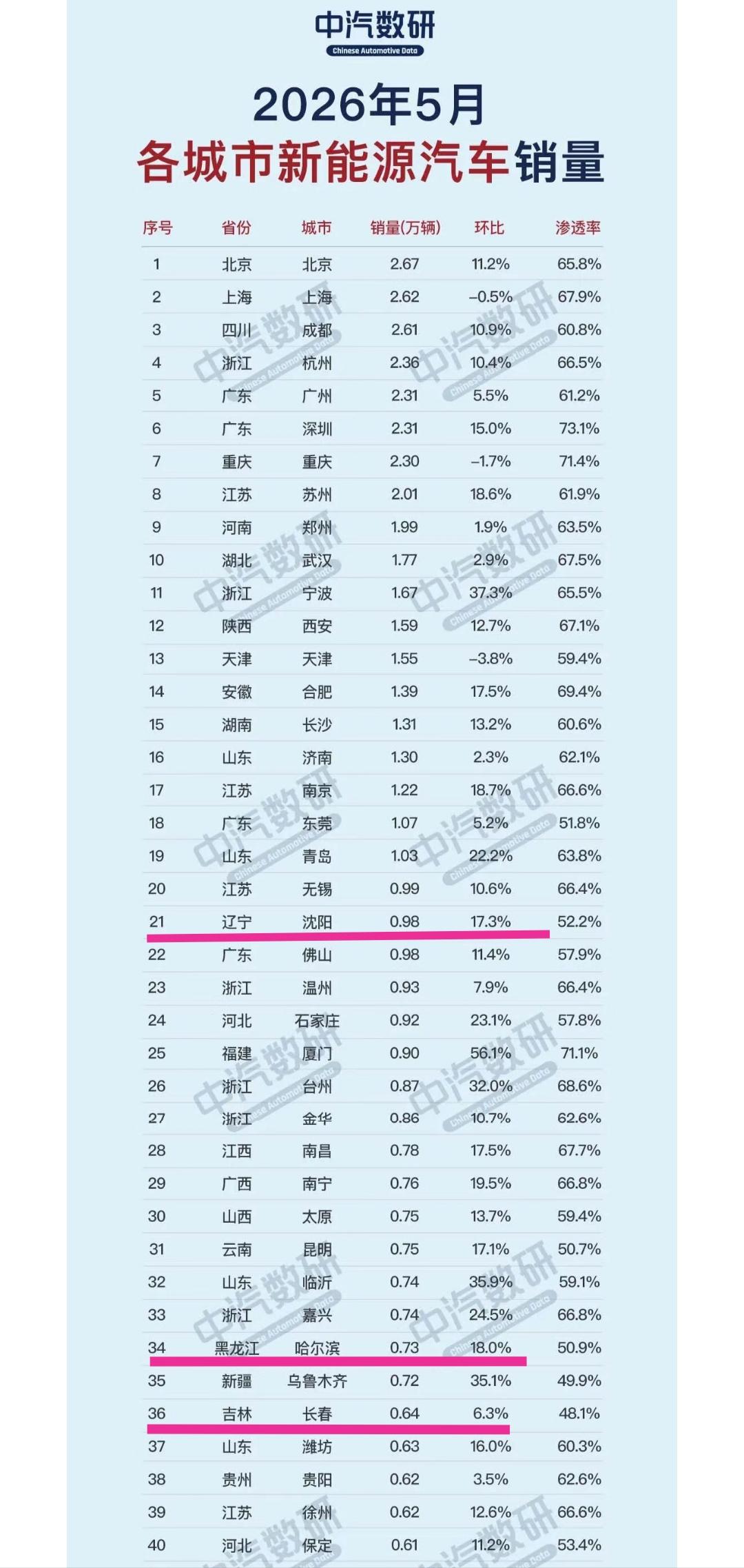 天气寒冷不是短板，看到沈阳、长春、哈尔滨这些东北地区城市新能源汽车销量渐入佳境更