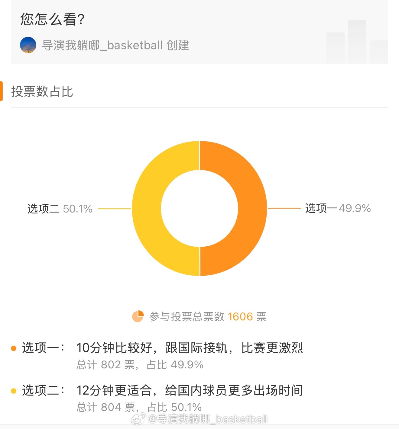 1600名网友参与投票，正好一半一半，看来10分钟和12分钟属实很有争议[哈哈]