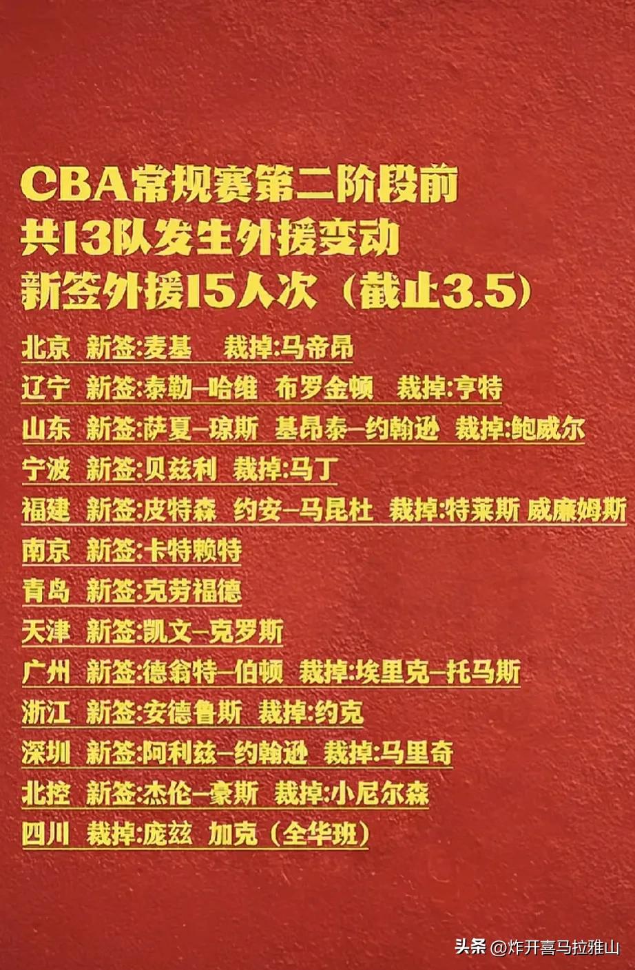 CBA常规赛第二阶段前，一共有13支队发生外援变动。
北京新签:麦基。裁掉:马帝