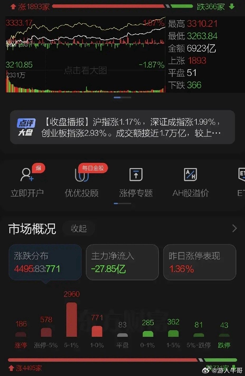 周一A股再现周一普涨效应，上涨个股接近4500家！市场成交缩量五千亿，主力资金流