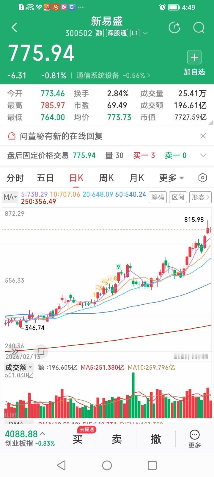 “易中天”涨跌互现、大幅缩量为哪般？
新易盛今天收盘下跌0.81%，成交金额19