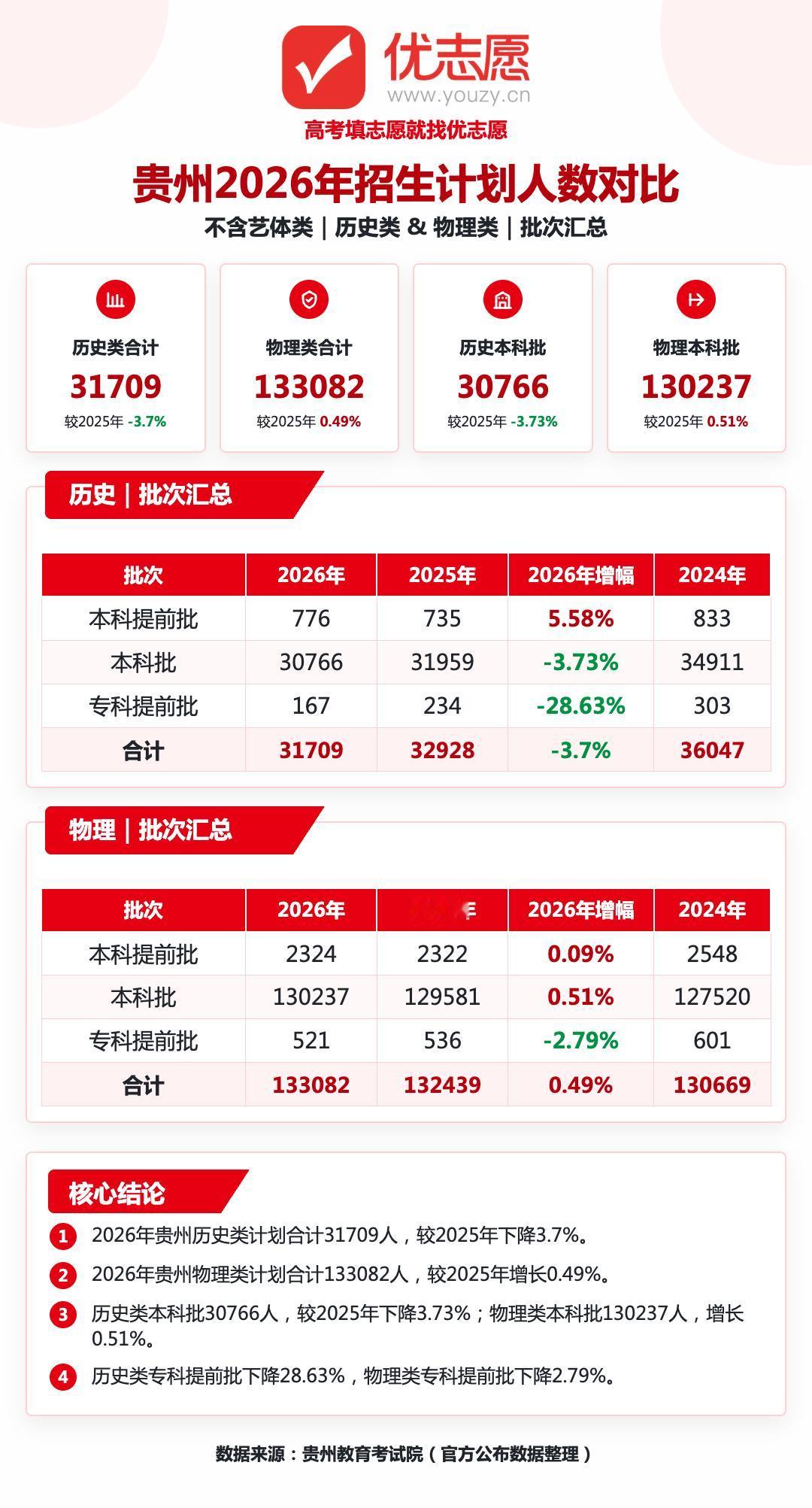 2026贵州高考招生计划分析：物理小幅扩容历史整体缩招，专科提前批全线缩水

1