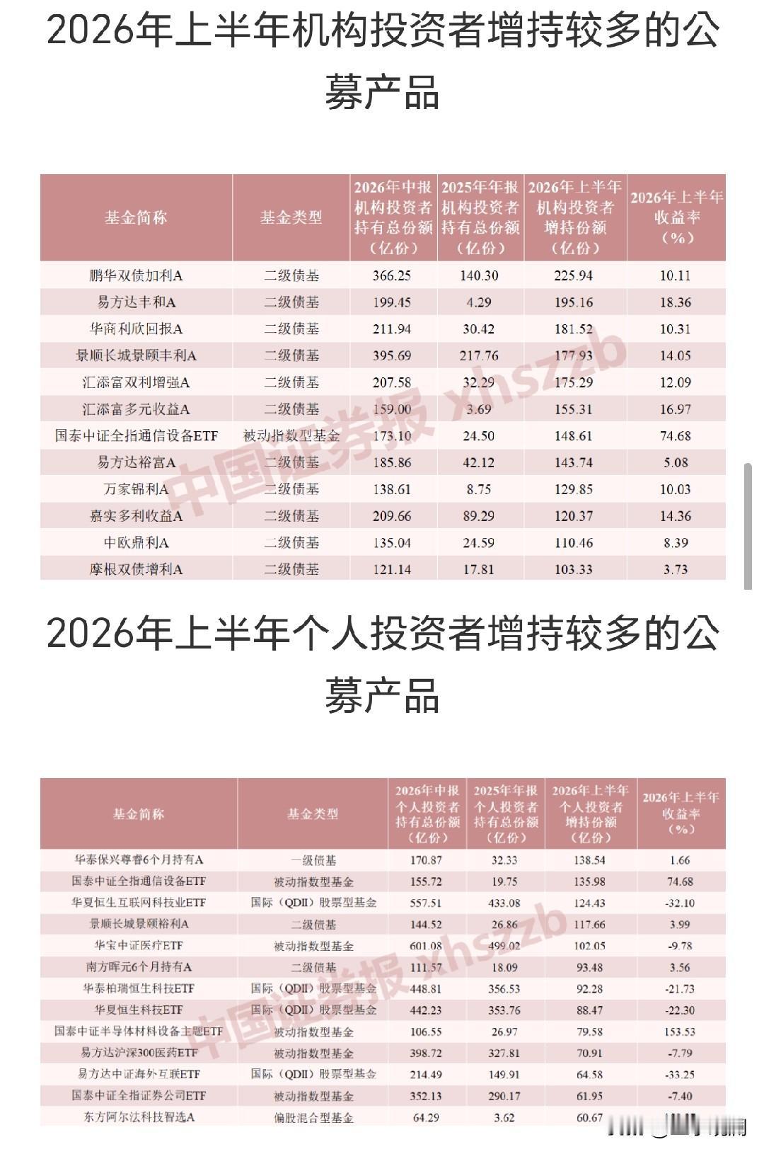 上半年基金持有人结构有个很明显的分化，个人和机构的思路完全不一样。

个人投资者