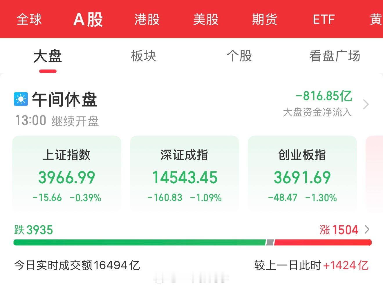 【8月18日午盘总结】📊📊 指数表现A股三大指数早盘集体调整，全线收跌。三大
