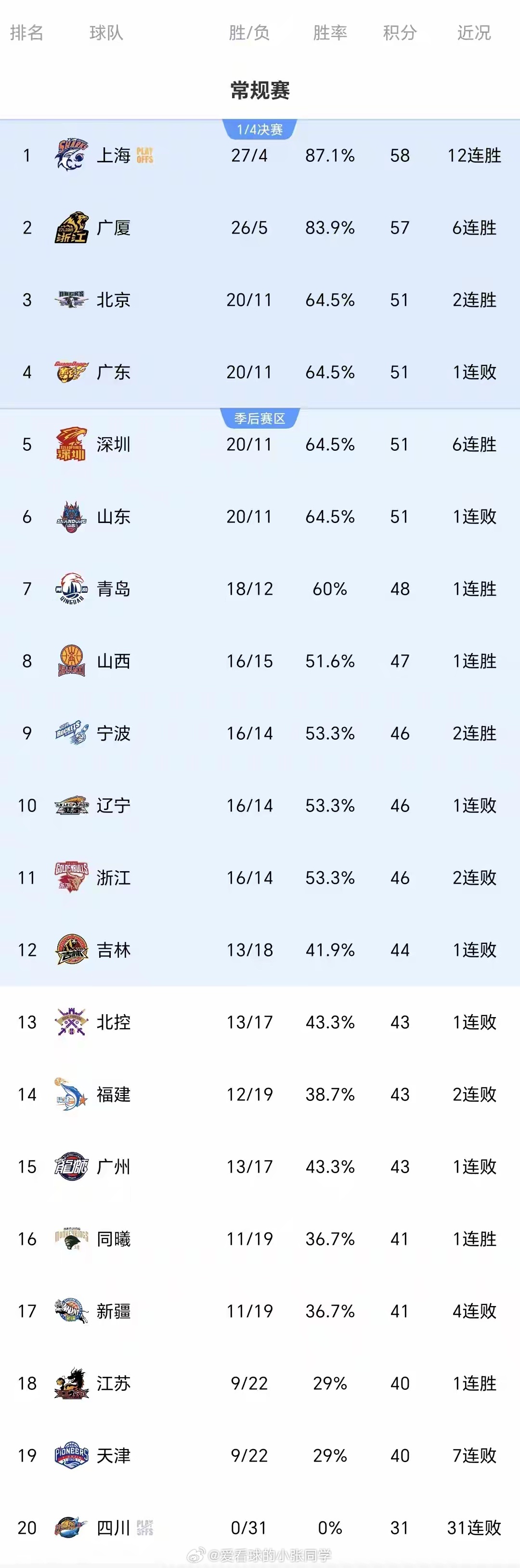 CBA疯狂一夜：北京三分绝杀+逆转广东，上海12连胜，最新排名出炉北京时间3月2