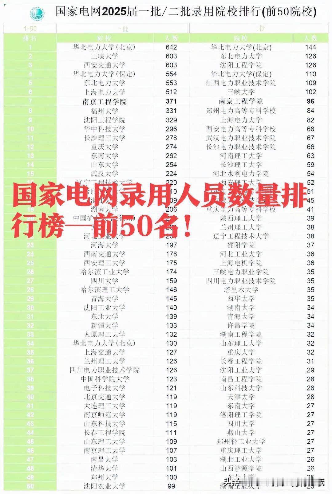 什么大学进入国家电网更有优势呢?国家电网2025年录用人员背景揭秘！一图读懂，电