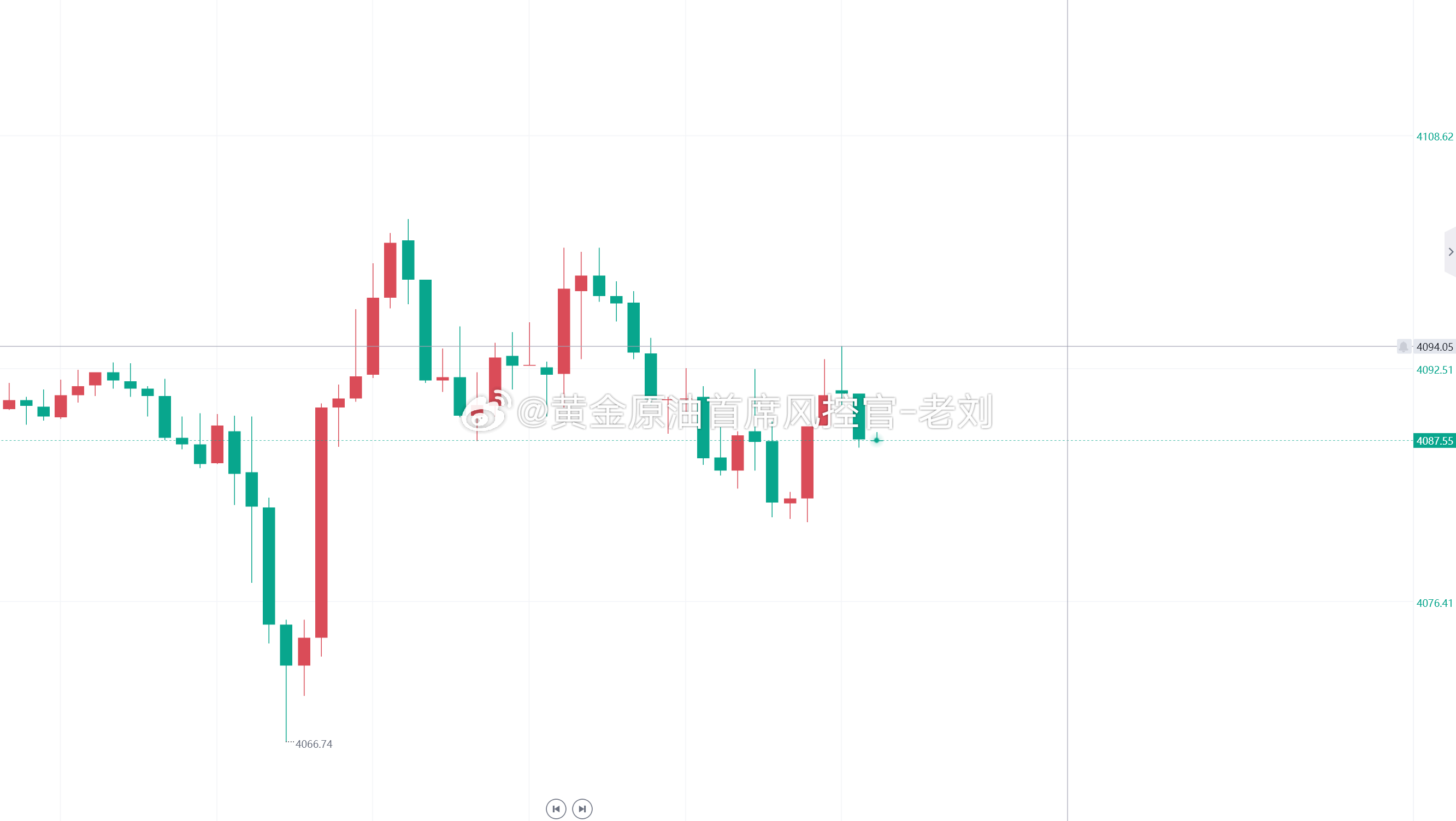 黄金布局的4086多单，上行之4094达到80点风控减仓利润，目前金价下行已保本