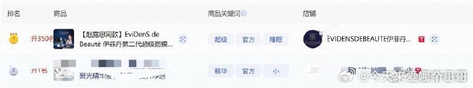 赵露思伊菲丹官宣后，护肤单品单日排名上升350位，直冲第一，直播护肤销售榜上升至