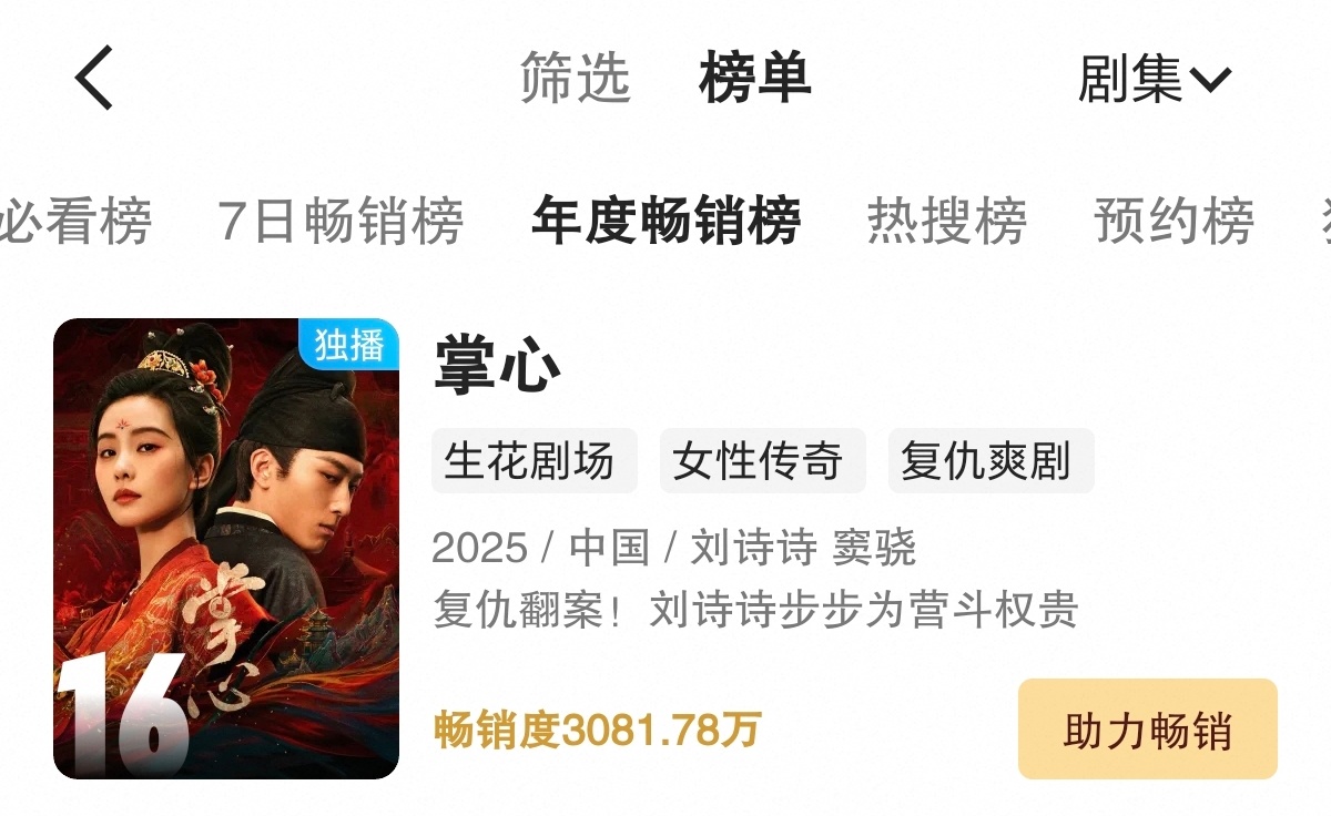 刘诗诗主演的《掌心》进入优酷站内年度畅销榜单破3000W。不愧是财报女王刘诗诗，